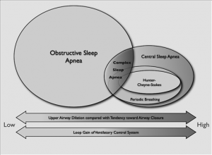 Complex sleep apnea